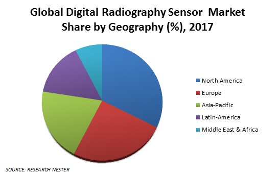 digital radiography sensor market