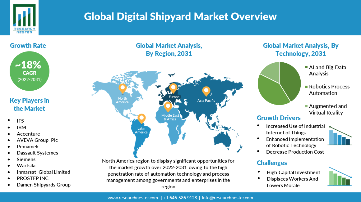 digital shipyard market overview