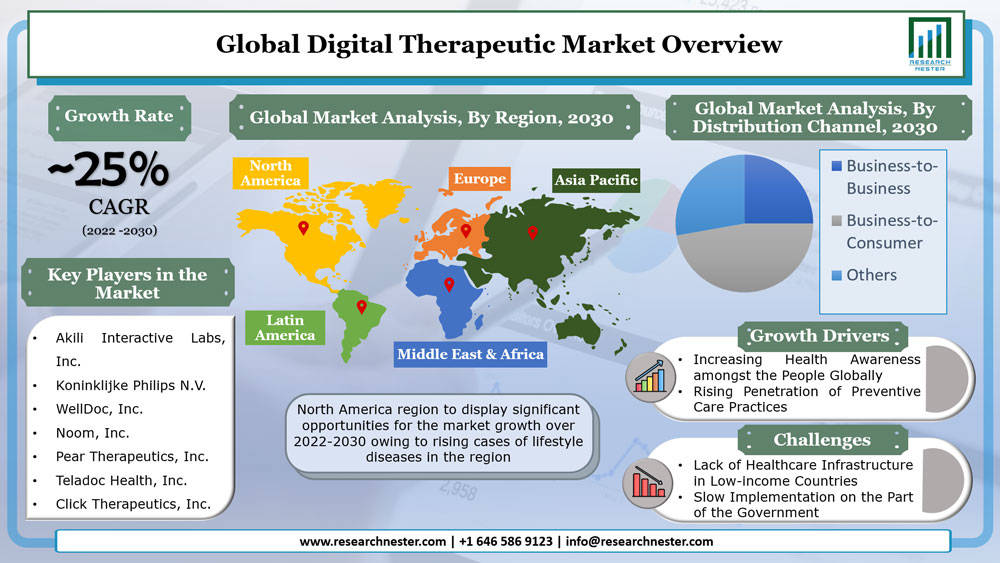 Digital Therapeutic Market