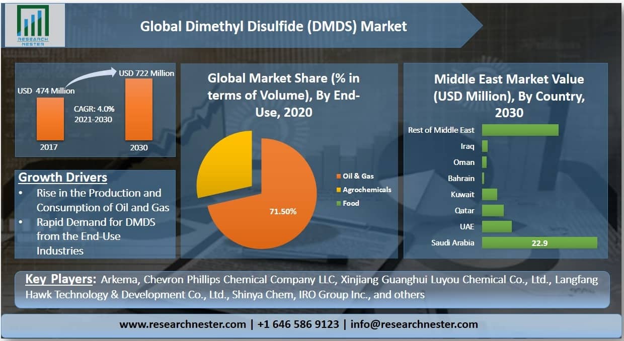二甲基二硫醚 (DMDS) 市場圖表