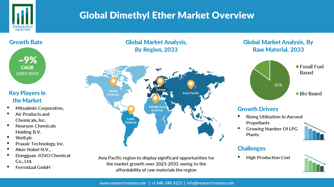 dimethyl ether market overview