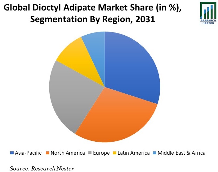 Dioctyl Adipate Market Share Graph