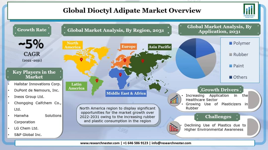 Dioctyl Adipate Market Graph