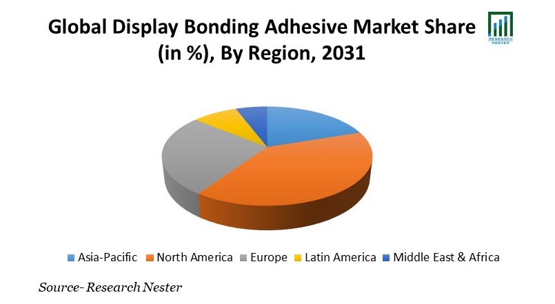 Display Bonding Adhesive Market Share