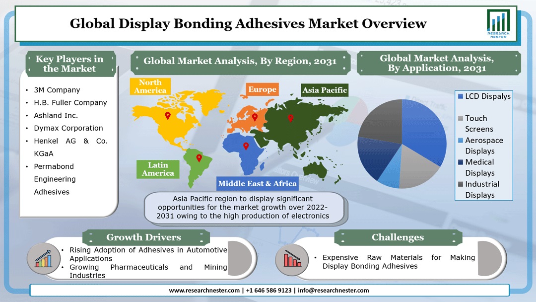 Display Bonding Adhesive Market