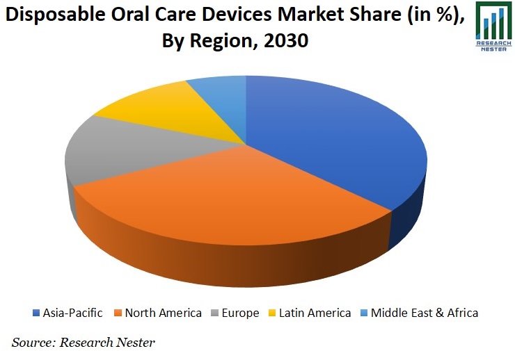 Disposable Oral Care Devices Market Share image