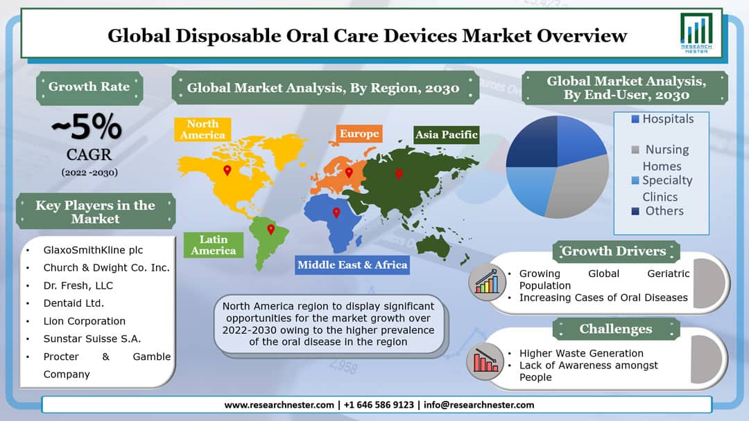 Disposable Oral Care Devices Market Graph