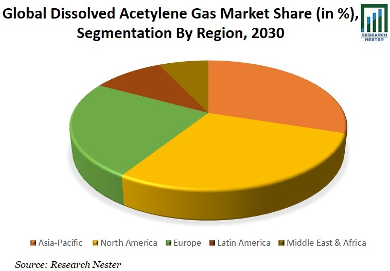 Dissolved Acetylene Gas Market Share Graph