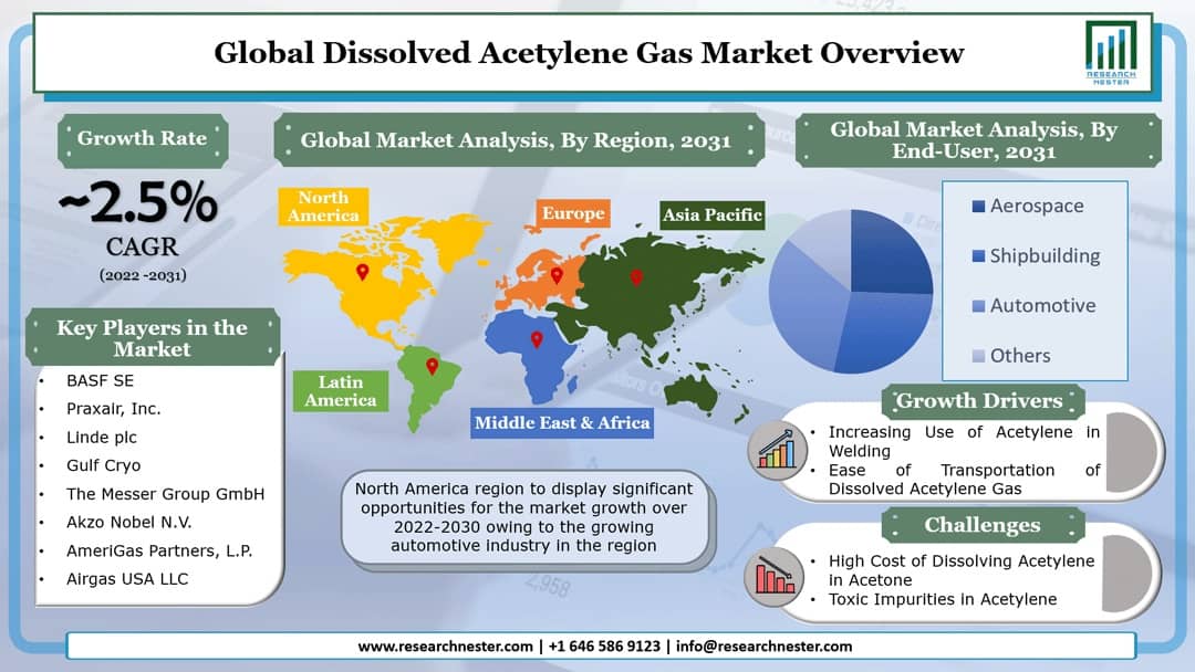 Dissolved Acetylene Gas Market Graph