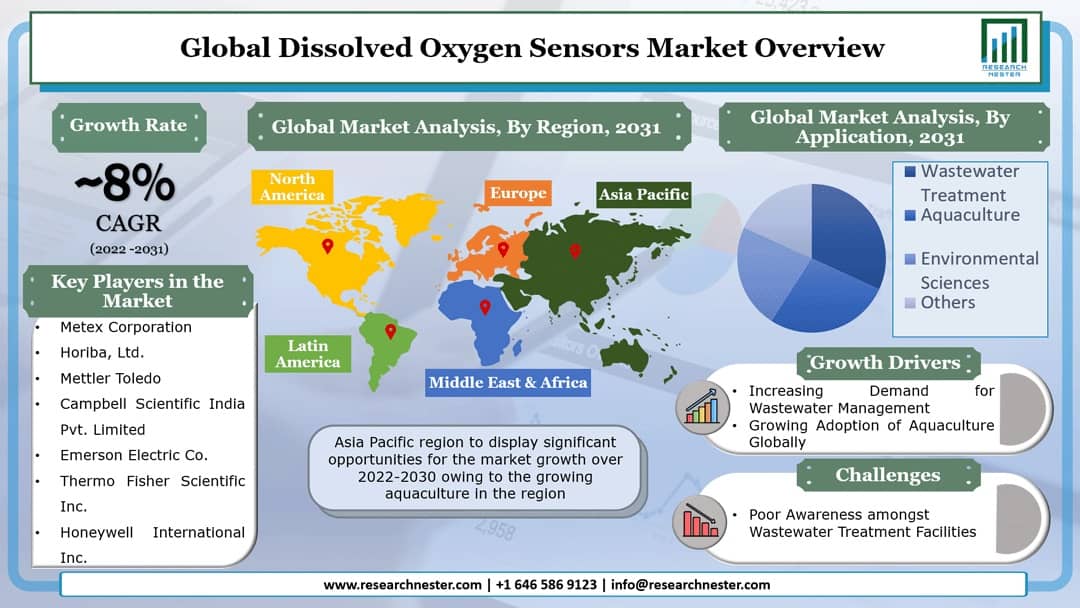 Dissolved Oxygen Sensors Market Graph