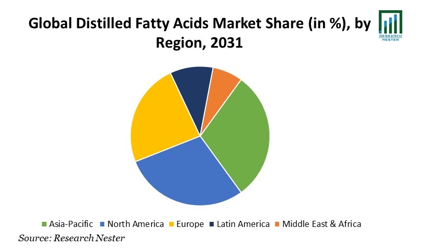 Distilled Fatty Acids Market Share =