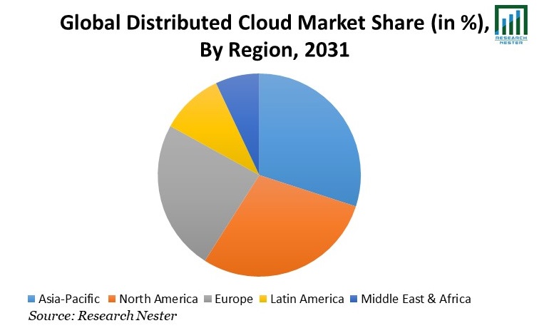 Distributed Cloud Market Share