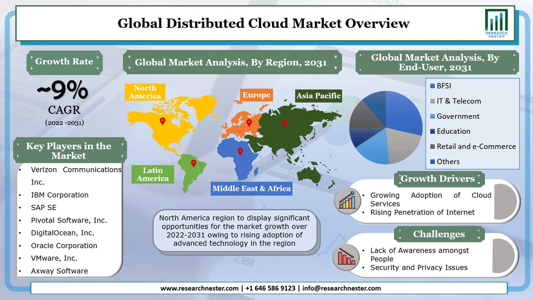 Distributed Cloud Market 