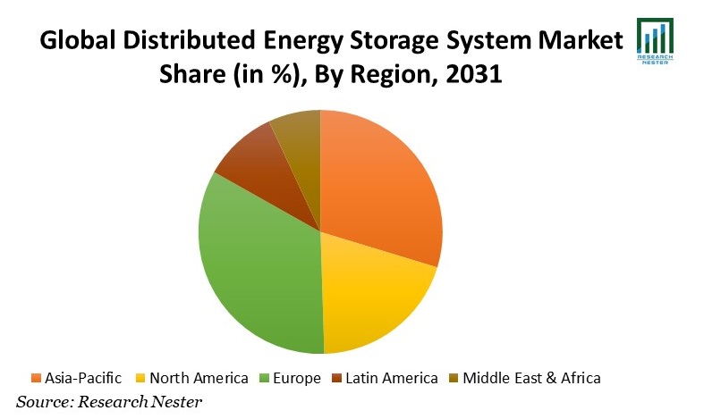 Distributed Energy Storage System Market Share
