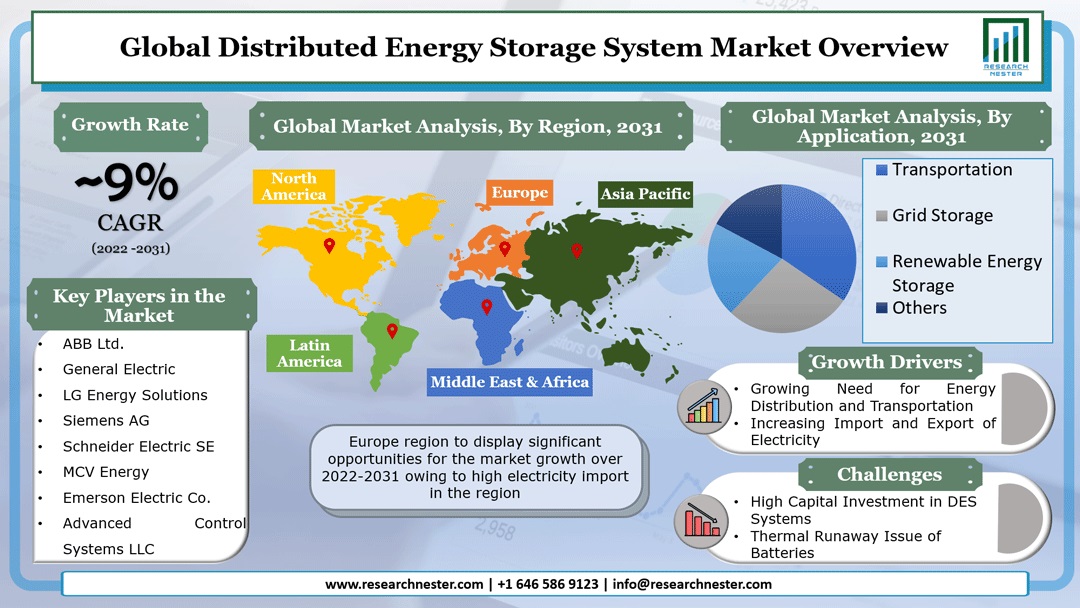 Distributed Energy Storage System Market