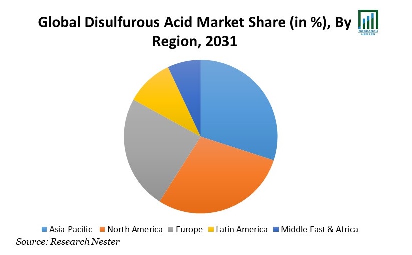 Disulfurous Acid Market Share (in %), By Region, 2031