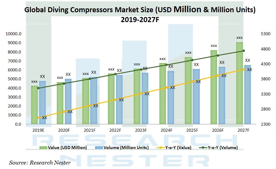 Diving Compressors market Graph