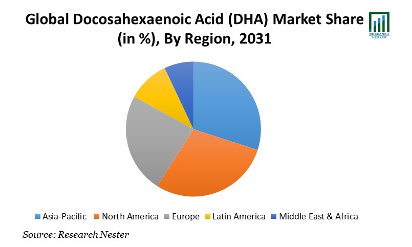 Docosahexaenoic Acid (DHA) Market Share