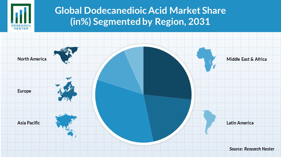 Dodecanedioic Acid Market Regional Synopsis