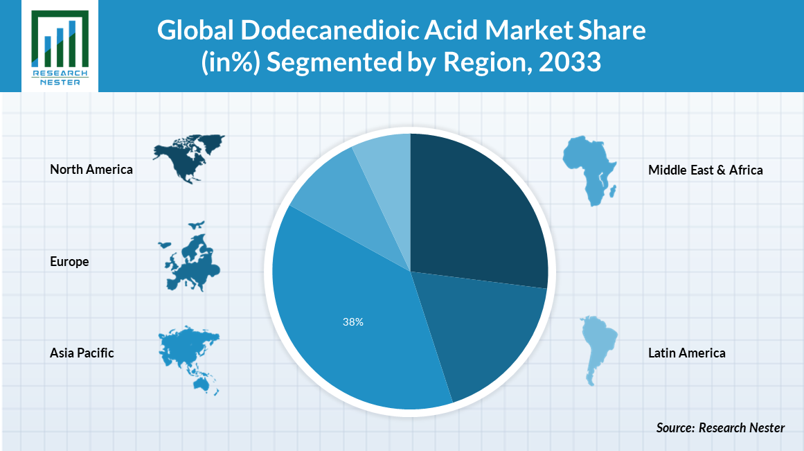 dodecanedioic market share iamge
