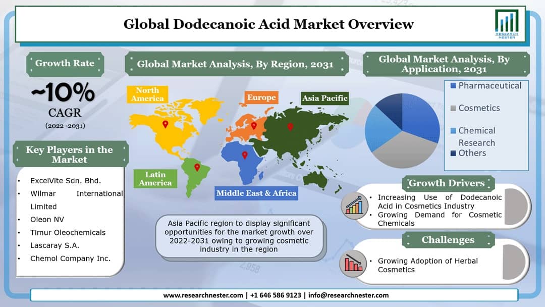 Dodecanoic Acid Market Graph