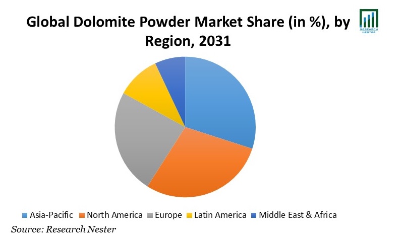 Dolomite Powder Market Share