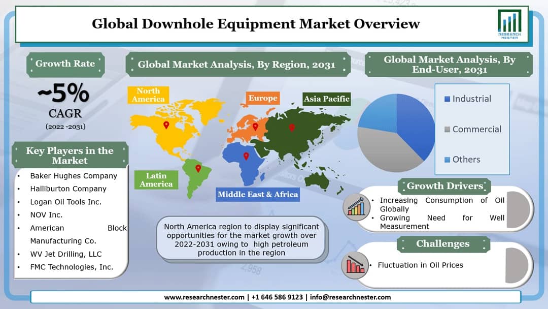 Downhole Equipment Market