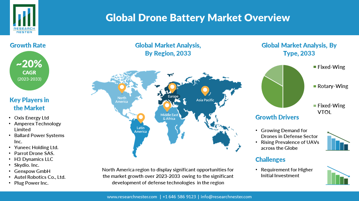 drone battery market overview image