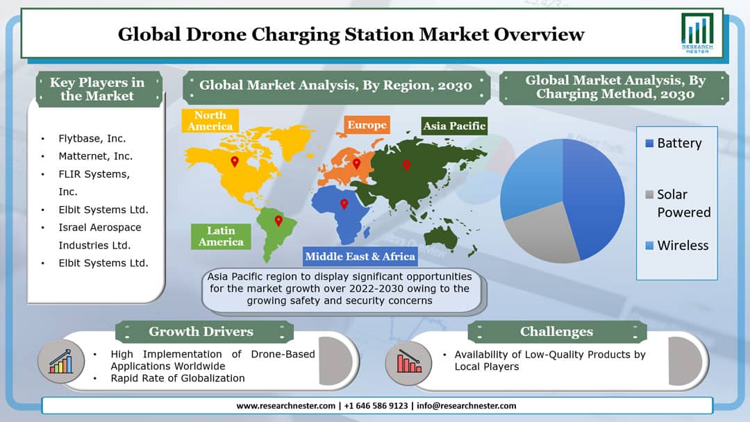Drone Charging Station Market Graph