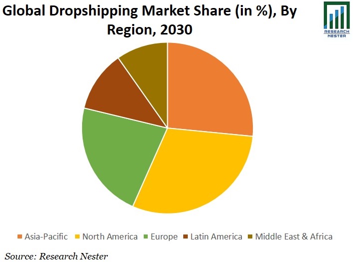 Dropshipping Market Share Graph