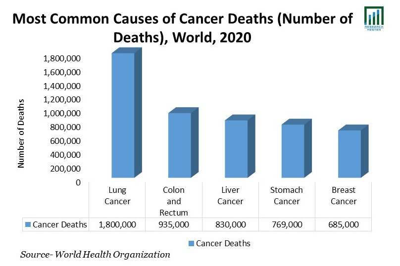 Most Common Causes of Cancer Deaths (Number of Deaths), World, 2020 