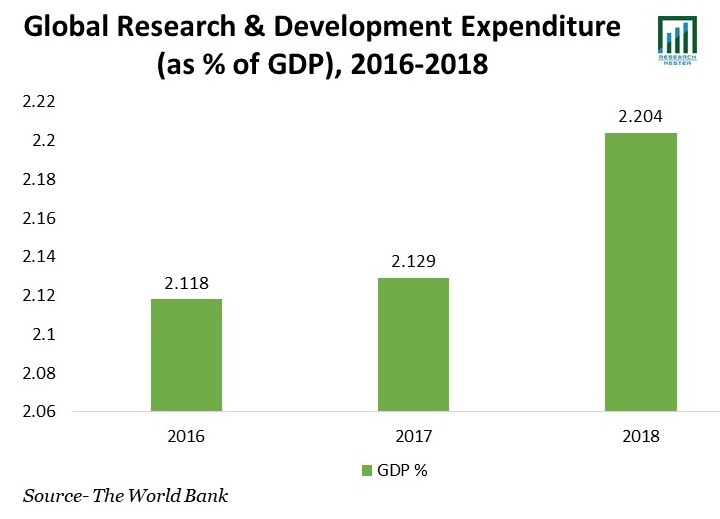 Research & Development Expenditure