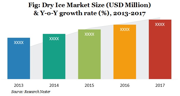 Dry Ice Market Size