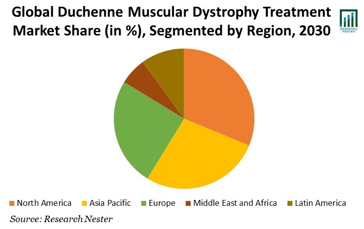 Duchenne Muscular Dystrophy Treatment Market Share