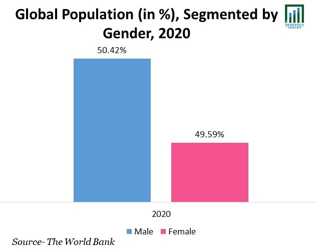 Population (in %), Segmented by Gender, 2020
