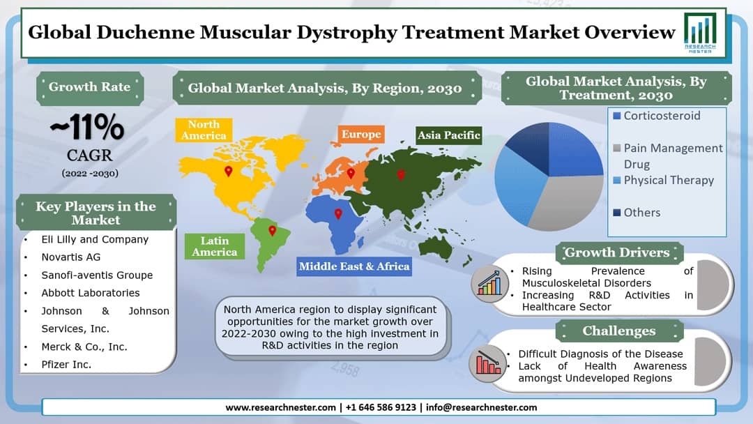 Duchenne Muscular Dystrophy Treatment Market 