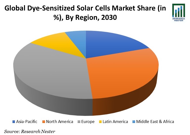 Dye-Sensitized Solar Cells Market