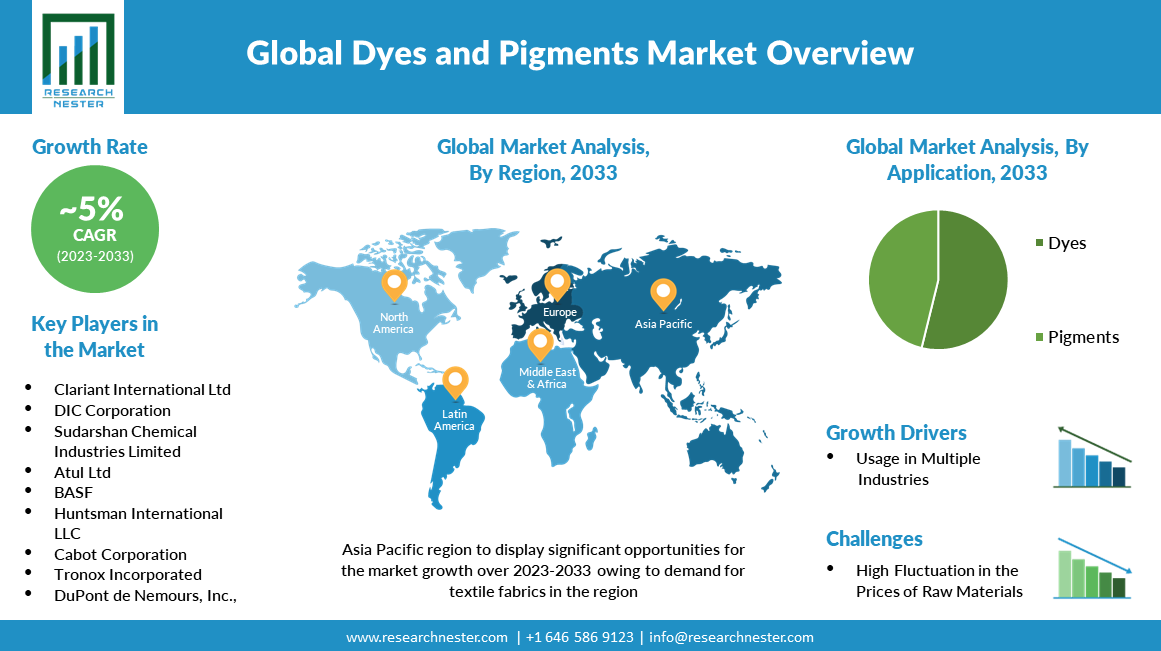 dyes and pigment market overview
