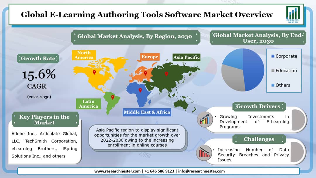 E-Learning Authoring Tools Software Market Graph