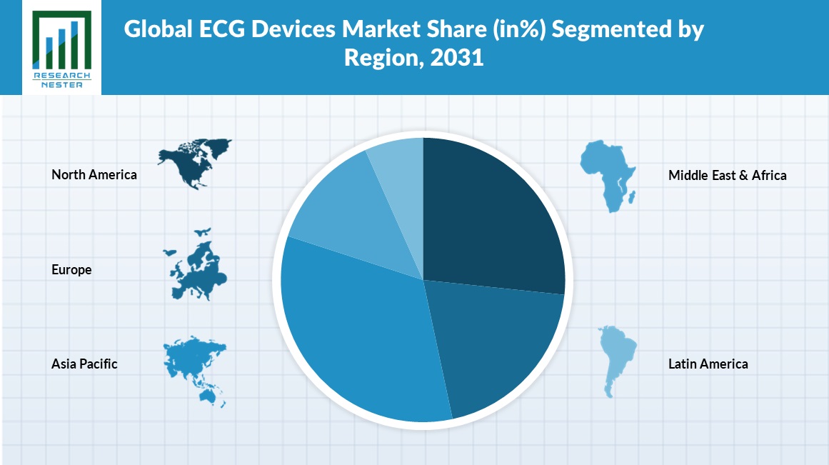 ECG Devices Market Regional Synopsis