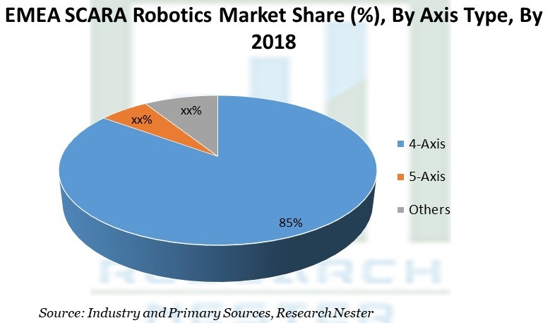 EMEA SCARA Robotics Market Share 
