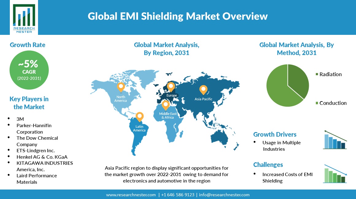 EMI Shielding Market Regional Overview