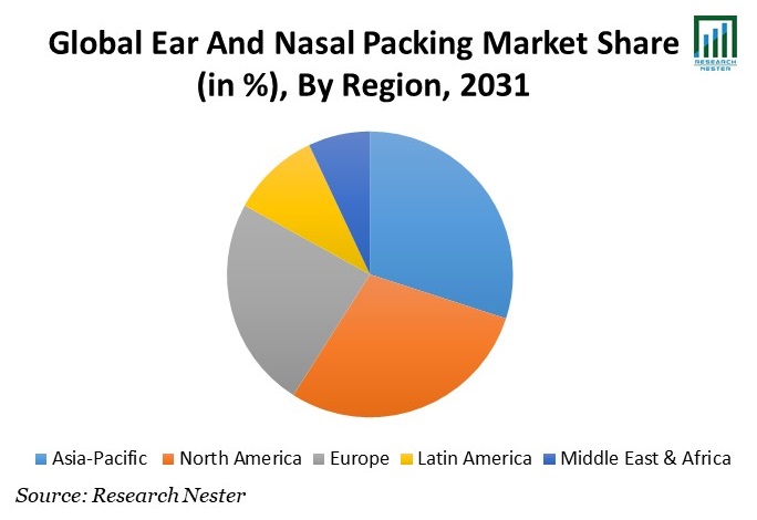 Ear And Nasal Packing Market Share