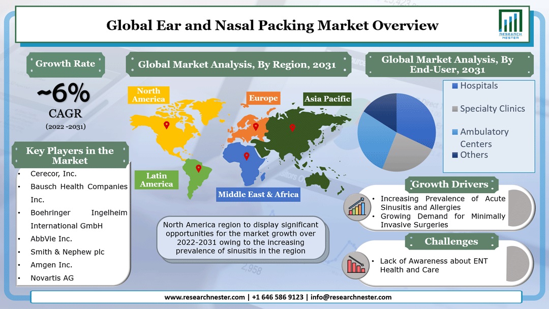 Ear and Nasal Packing Market