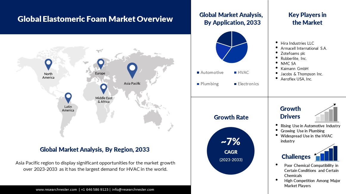 elastomeric foam market overview image