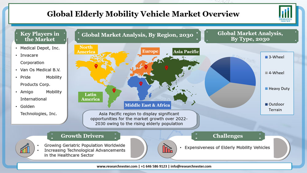 Elderly Mobility Vehicle Market