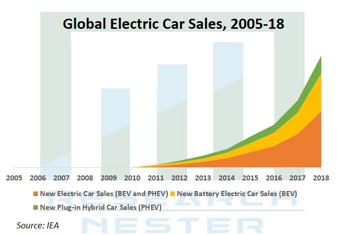 Electric Car Sales