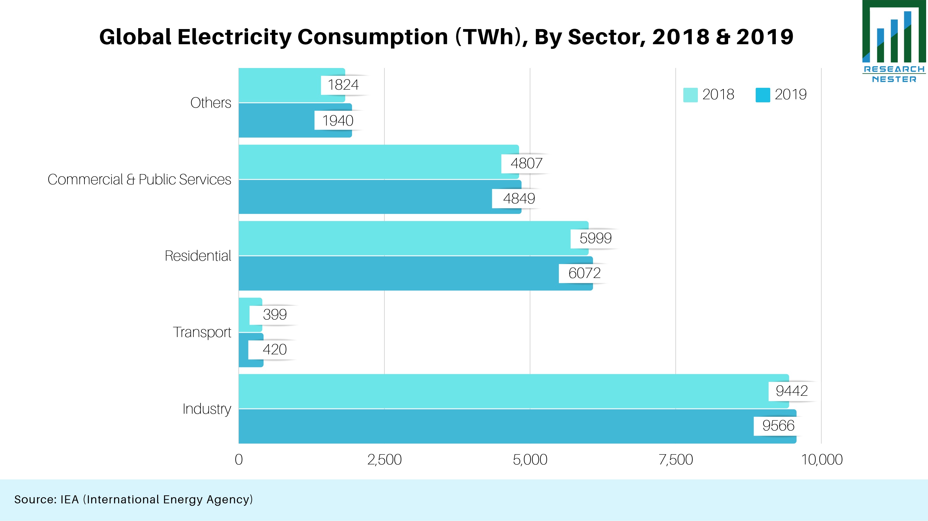 Electricity Consumption (TWh), By Sector, 2018 & 2019