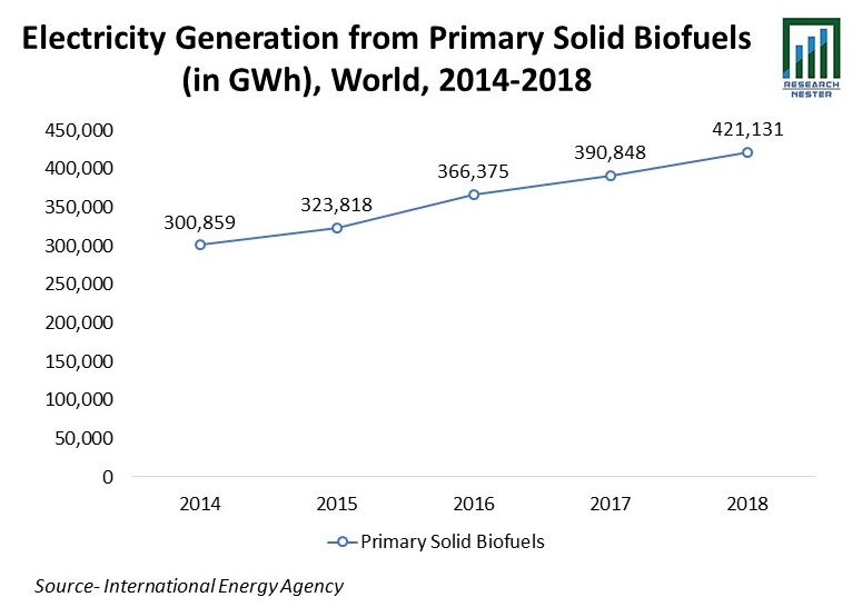 Electricity Generation from Non-Hydroelectric Renewables Graph