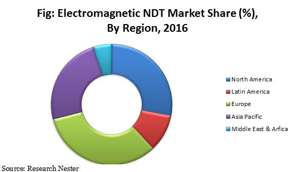 Electromagnetic NDT Market
